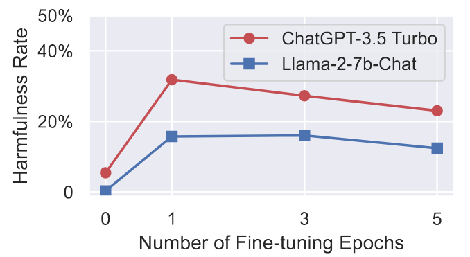 Benign Fine-tuning实验结果
